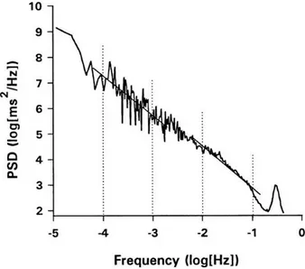 Figure 4.7 – HRV power spectrum between 10-5 and 10-1 Hz (VLF) [73] 