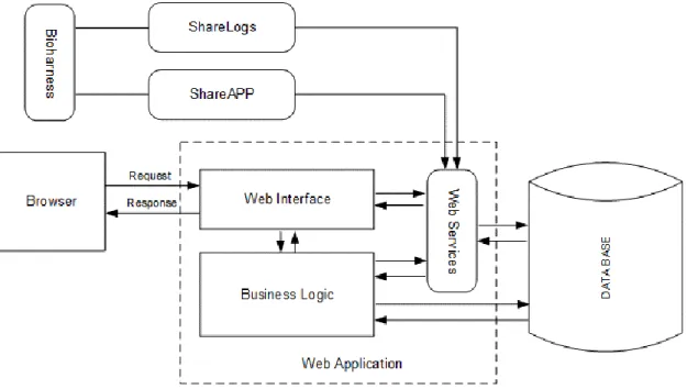 Figure 3.1 The system architecture of the SHARE platform 