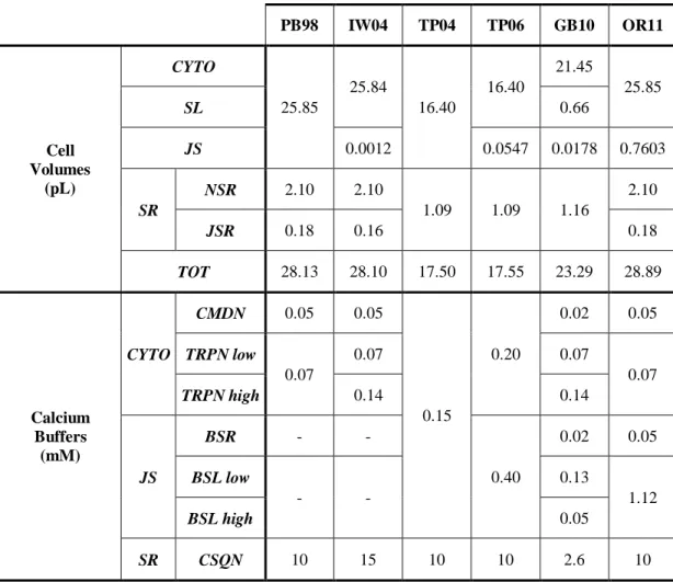 Table 2.3:  Main properties of the considered human ventricular AP models. 