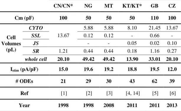 Table 5.1: List of the human atrial AP models considered in this study and some of their properties: 