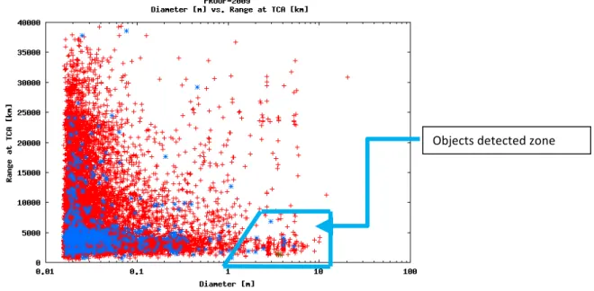 Figure III.2-4: Observation Scenario 2: debris detection performances  Objects	
  detected	
  zone 