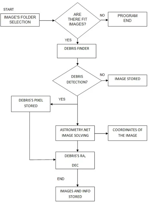Figure IV.1-1: Simplified software flow chart 