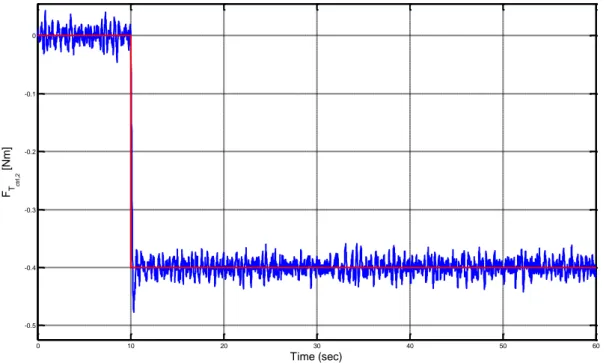 Figure 6.2 - Fault scenario n.1: true (red) and estimated (blue) step fault on the control input  T ctrl ,2 