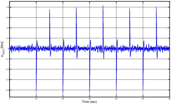 Figure 6.9 - Fault scenario n.3: estimation error for the rectangular pulse fault on the control input  T ctrl ,2 