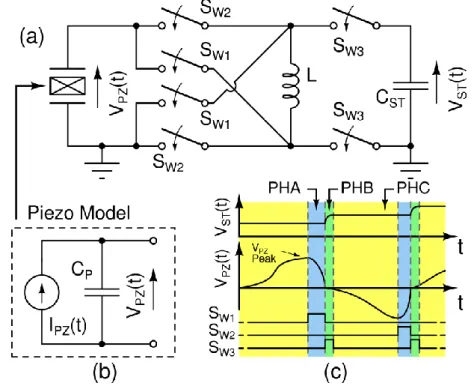 Fig. 2. (a) Circuit schematic for SECE from a PZ, (b) simplified PZ model valid for  loosely coupled transducers, (c) sketch of typical waveforms, not to scale, in a SECE  converter with energy extraction phases highlighted