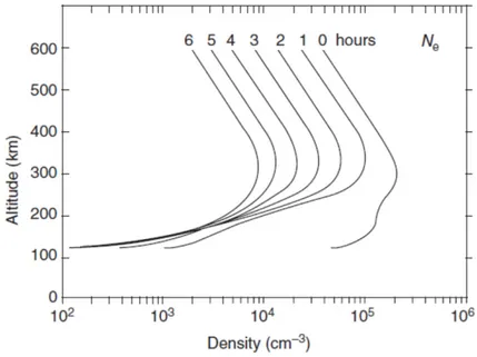 Figure 3 shows ionospheric decay in the absence of ionization sources, although this situation is not  representative of true nocturnal conditions because different sources of ionization other than direct  photoionization do exist at night
