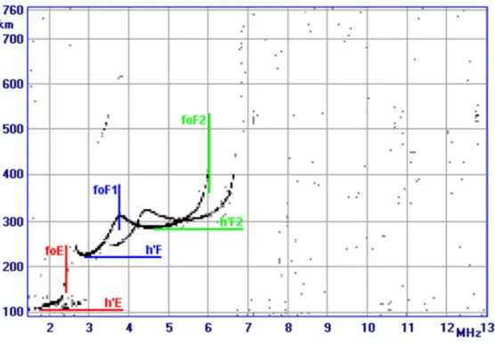 Figure 12. Typical ionograms registered by AIS-INGV ionosonde installed in Rome. 