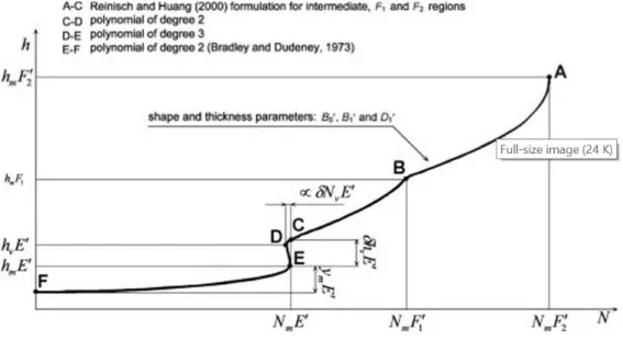 Figure 13 shows a diagram of the applied electron density profile model, which can be divided into two  regions : 