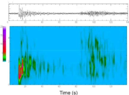 Figure 16. Spectrogram of the vertical component of the same event recorded at OVO. (From  Orazi et al.2013)