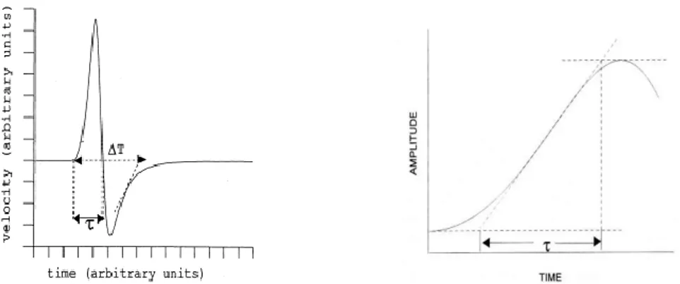 Figure  1.3.  Left:  Rise  time  as  defined  and  measured  by  Zollo  and  de  Lorenzo  (2001)  in  velocity  seismograms  (after  Zollo  and  de  Lorenzo,  2001)  