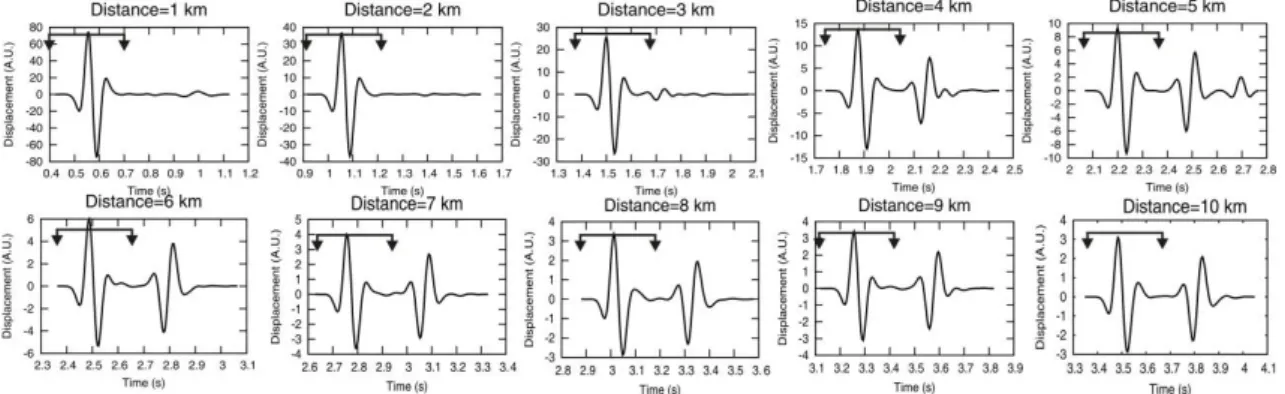 Figure  2.17  Synthetic  displacement  seismograms  generated  by  a  shallow  source  and  recorded  at  all  receivers for the average 1D model of Battaglia et al