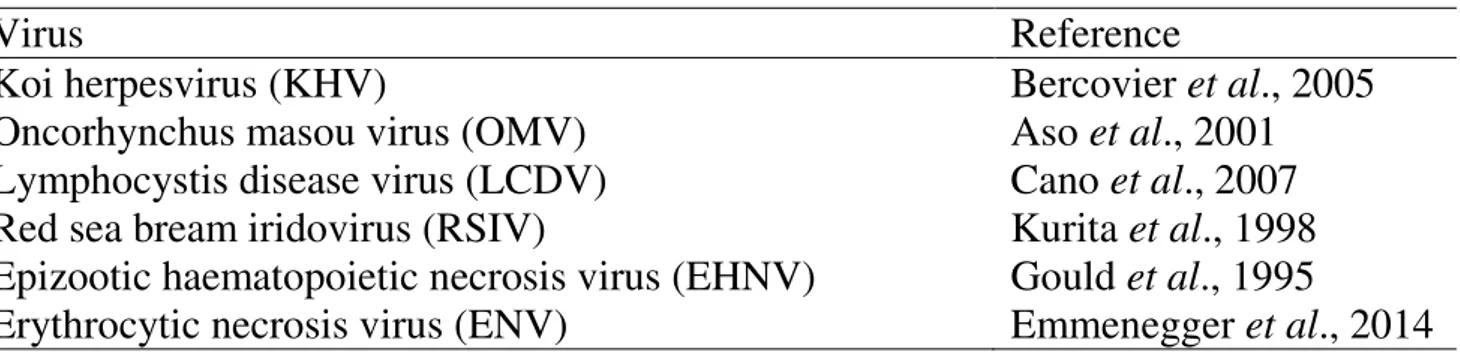 Table 1. Relevant DNA viruses of fish, targeted by PCR assays. 
