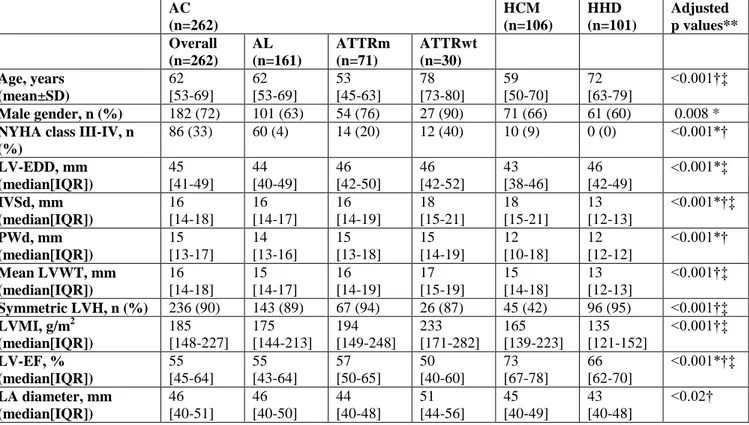 Table 1. Main clinical and echocardiographic characteristics of the different subgroups of  patients