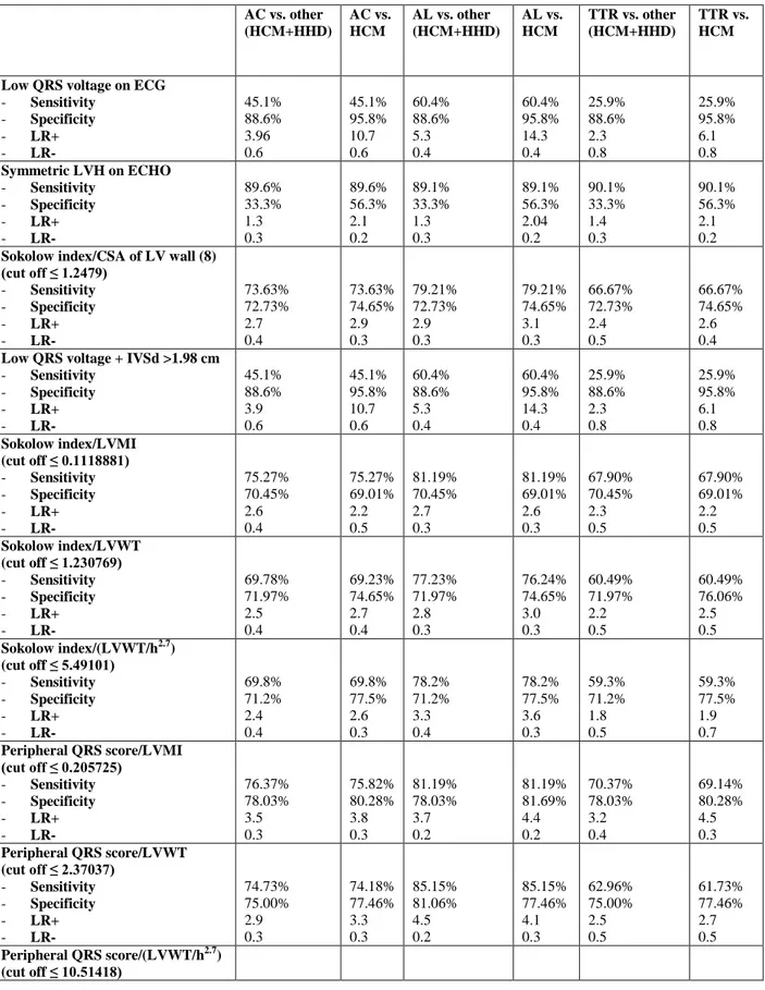 Table 3a. Diagnostic performance of the different indices for the identification of AC in the  overall population and in selected clinical scenarios among males (n=314)