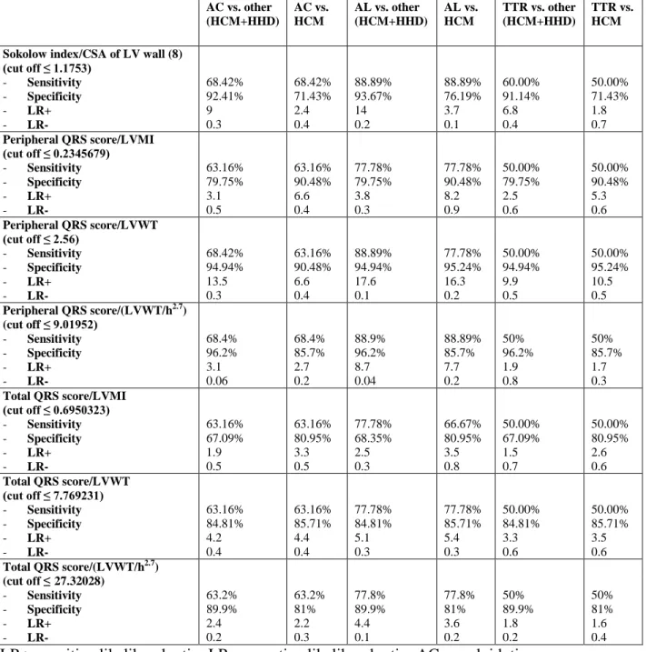 Table 4b. Diagnostic performance of the different indices for the identification of AC in a  population of 98 consecutive female patients with increased LV wall thickness due to either AC,  HCM or HHD