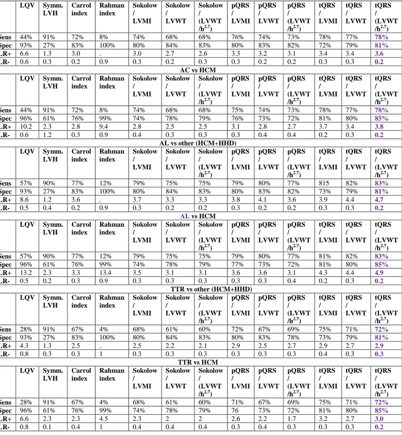 Table 5a. Diagnostic performance of the different indices for the identification of AC for the  entire population of male patients with different causes of increased LV wall thickness (n=514)  in the different clinical settings