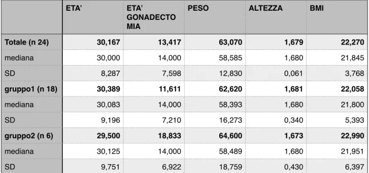 Tabella 1. caratteristiche delle pazienti CAIS!