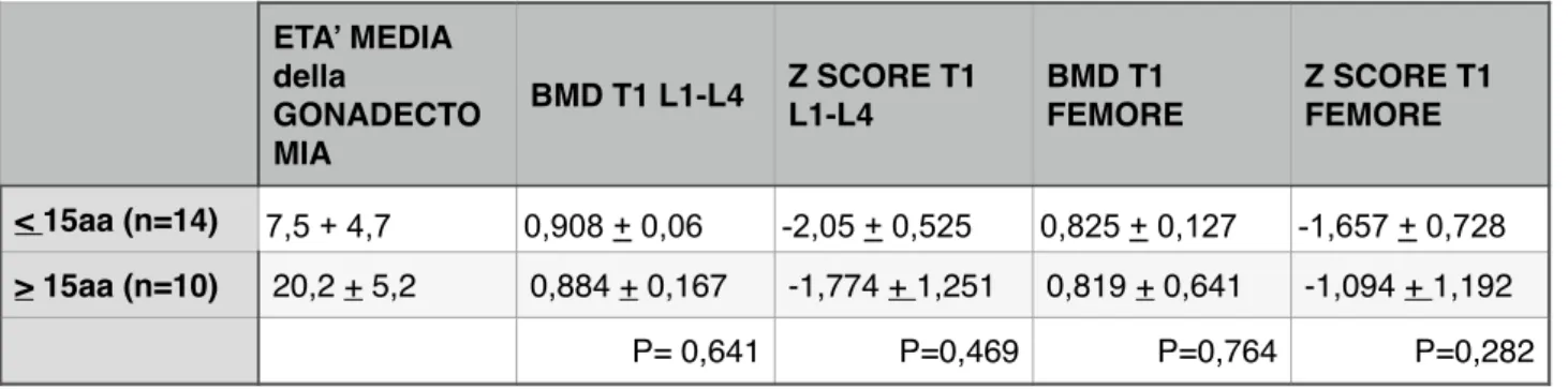 Tabella 4. BMD e Z score al t1 di rachide lombare e femore prossimale  valutate rispetto all’età della gonadectomia.!