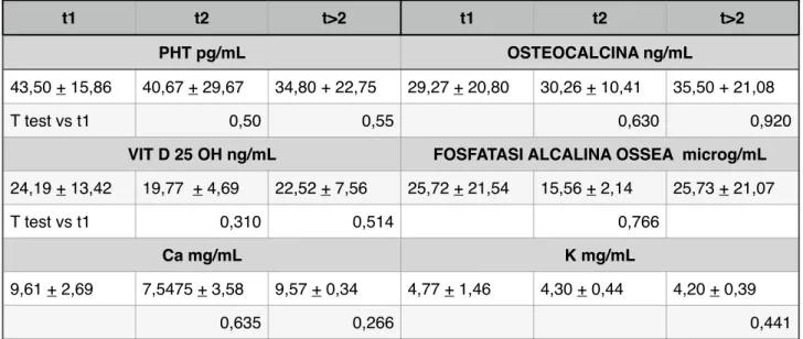 Tabella 5. Esami ematici (PHT, Osteocalcina, Vit D 25 OH, Fosfatasi alcalina  isoenzima osseo, Ca e K) a t1, t2 e t&gt;2! ! t1 t2 t&gt;2 t1 t2 t&gt;2 PHT pg/mL OSTEOCALCINA ng/mL 43,50 + 15,86 40,67 + 29,67 34,80 + 22,75 29,27 + 20,80 30,26 + 10,41 35,50 +