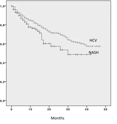 Figura	
  6.	
  Curve	
  di	
  sopravvivenza	
  dei	
  pazienti	
  HCC-­‐NAFLD	
  e	
  HCC-­‐HCV	
  dalla	
  data	
  dell’arruolamento.	
  