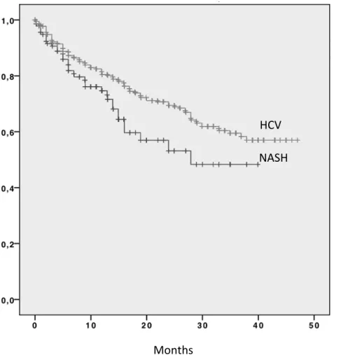 Figura	
   7.	
   Curve	
   di	
   sopravvivenza	
   dei	
   pazienti	
   HCC-­‐NAFLD	
   e	
   HCC-­‐HCV	
   dalla	
   data	
   dell’arruolamento,	
   dopo	
   la	
   correzione	
  per	
  il	
  lead-­‐time	
  bias.	
  