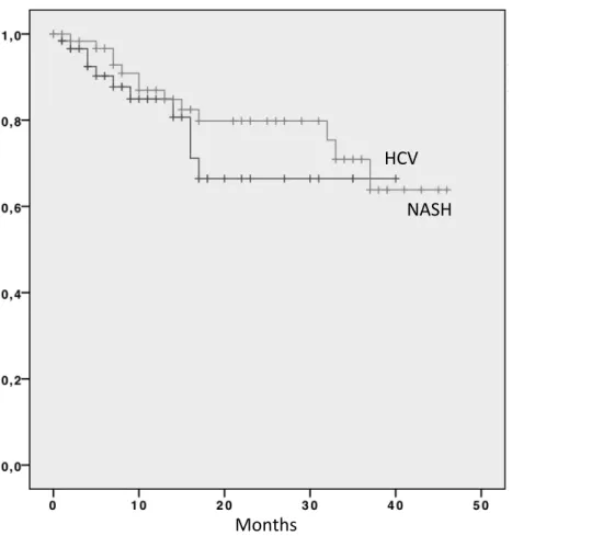 Figura	
   8.	
   Curve	
   di	
   sopravvivenza	
   dei	
   pazienti	
   HCC-­‐NAFLD	
   e	
   HCC-­‐HCV	
   dalla	
   data	
   dell’arruolamento,	
   dopo	
   propnesity	
  score	
  analysis.	
  
