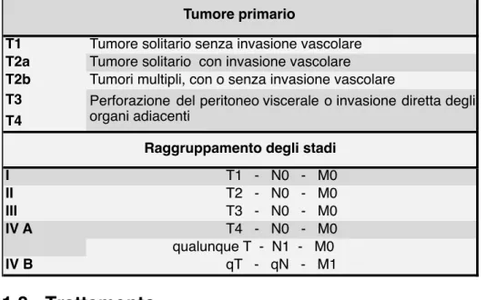 Tabella	
  1.4	
  –	
  Classificazione	
  TNM	
  delle	
  neoplasie	
  primitive	
  del	
  fegato (2010)	
  