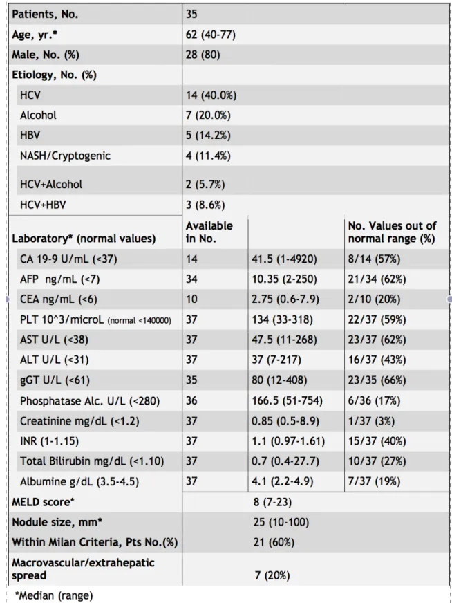 Table 2.1 – Characteristics and clinical data of patients with CHC nodules