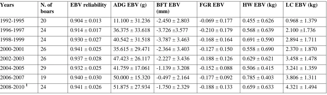 Table 1. Details about the boars genotyped and divided according to their year of birth in eight different groups