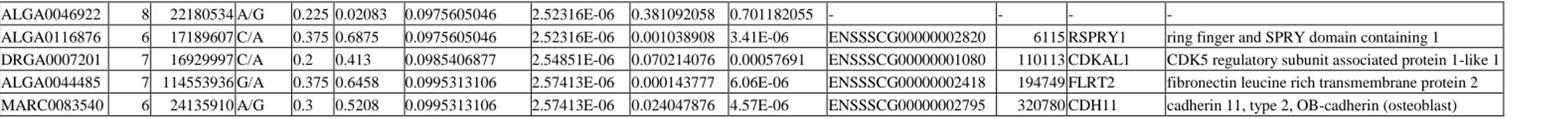 Table S4. Haploblocks including single nucleotide polymorphisms (SNPs) with P Bonferroni &lt;0.10