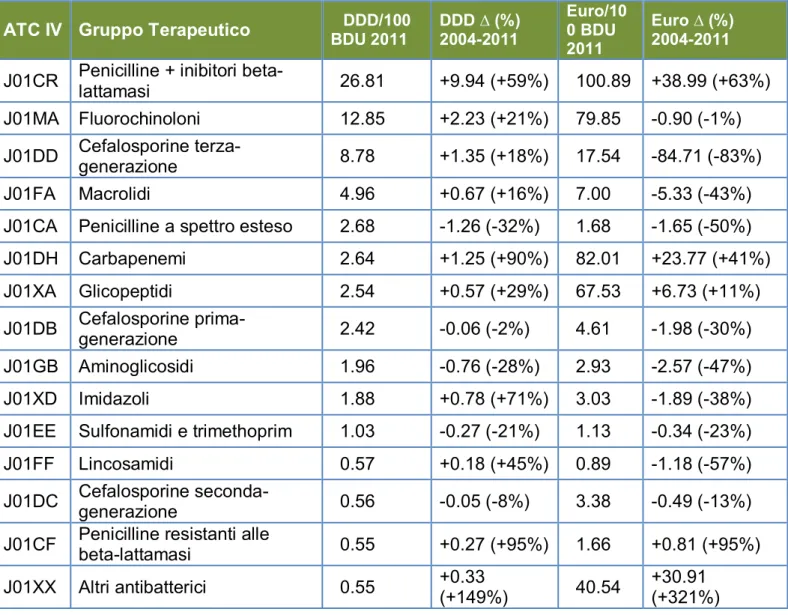 Tabella 4. Classifica dei gruppi terapeutici antibiotici (98% del totale) in termini di consumo e spesa negli  ospedali dell'Emilia-Romagna 