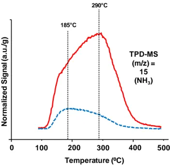 Figure 1.8.2 Comparison of NH 3 -TPD for h-WO x  (red, continuous line) and m-WO 3  (blue, dashed line).
