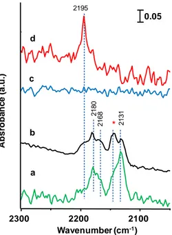 Figure  3.1.3.  FTIR  spectra  of  adsorbed  CO  on:  WV-3  (a);  WVNb-1  (b);  WNb  (c);  and  WO x   (d)