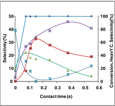 Figure 3.1.5. WVNb-1. Catalytic performance as a function of contact time. Temperature: 290°C