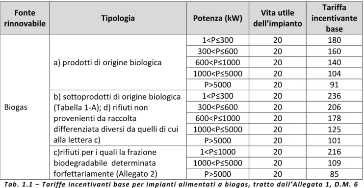 Tab. 1.1  – Tariffe  incentivanti base per impianti alimentati a  biogas, tratto dall’Allegato 1,  D.M