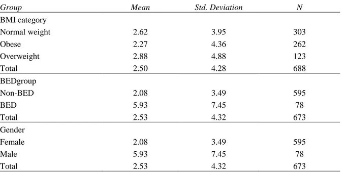 Table 26 Descriptive statistics by BMI category, BED group and gender. Dependent variable:  Psychoticism