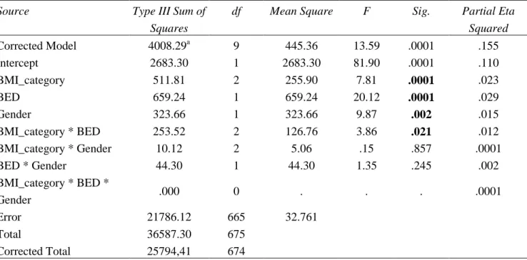 Table 8 Tests of Between-Subjects Effects Dependent Variable: Interpersonal hypersensitivity 