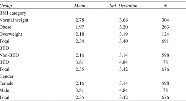 Table 18  Descriptive statistics by BMI category, BED group and gender. Dependent variable: Hostility 