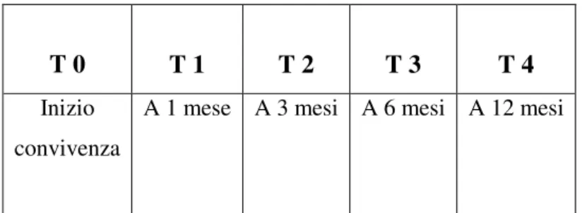 Tabella 6. Momenti della valutazione     