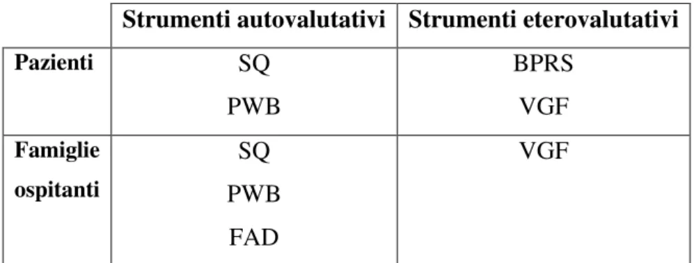 Tabella  7.  Strumenti  per  l’assessment  psicometrico  dei  pazienti  e  delle  famiglie  ospitanti