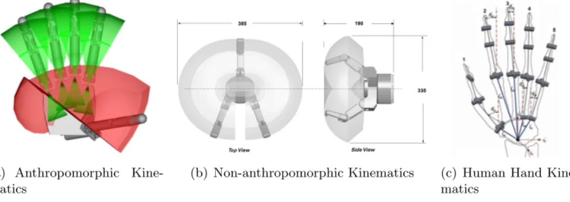 Figure 2.10: Difference between Anthropomorphic and non Anthropomorphic Kine- Kine-matics