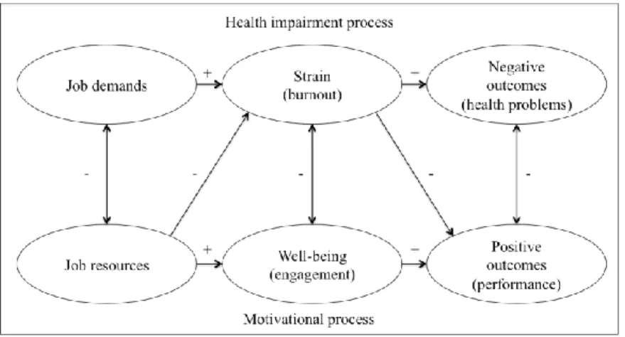 Figure 4 – The revised Job Demands-Resources Model (Schaufeli &amp; Taris, 2014) 