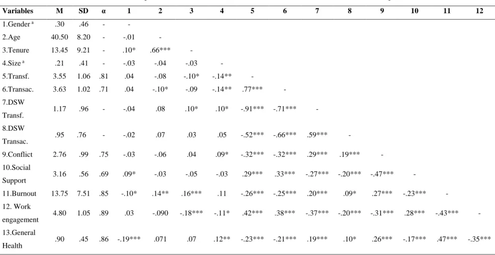 Table 1 - Descriptive statistics, Pearson correlation coefficients, and Cronbach’s Alpha (N=468) 