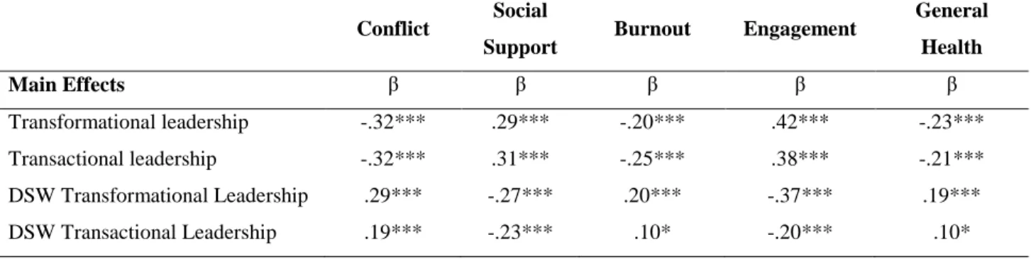 Table 2 - Separate linear regression analyses. Impact of leadership styles and DSW  leadership styles on work team and individual outcomes (n=468) 
