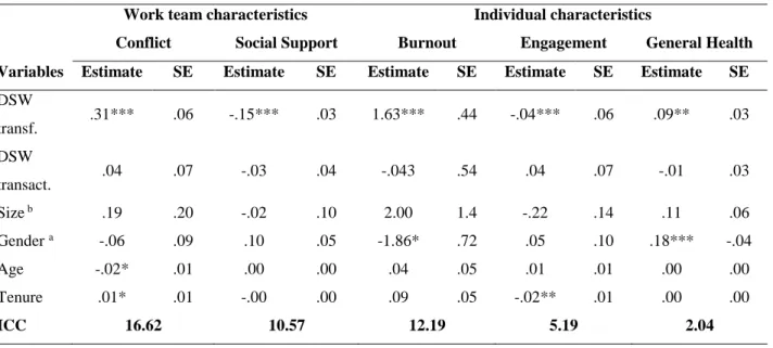 Table 4 – Multilevel Analysis. Impact of DSW leadership styles and supermarket size on   work team and individual variables considering clustering (n=468) 