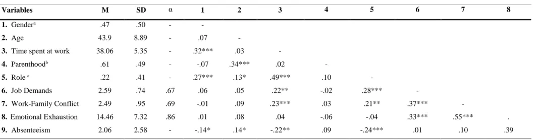 Table 1 - Descriptive statistics and Cronbach’s Alpha (N = 245) 