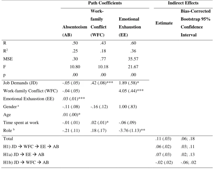 Table 2 - Path coefficients and Indirect Effects for Mediation Models (N=245) 