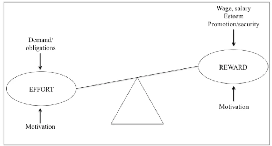 Figure 3 – The Effort-Reward Imbalance Model (Siegrist, 1996) 