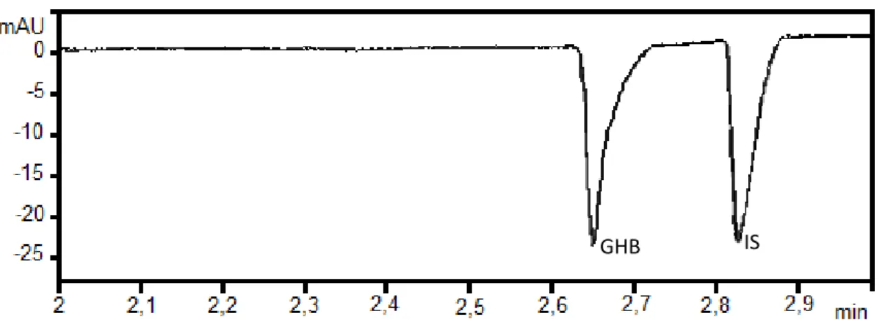 Figure 8. Electropherogram of fortified plasma sample spiked with GHB (20 µg/mL) and hexanoic acid (20 µg/mL) after methanol  protein precipitation pretretment (zoom of the peak area of interest)  