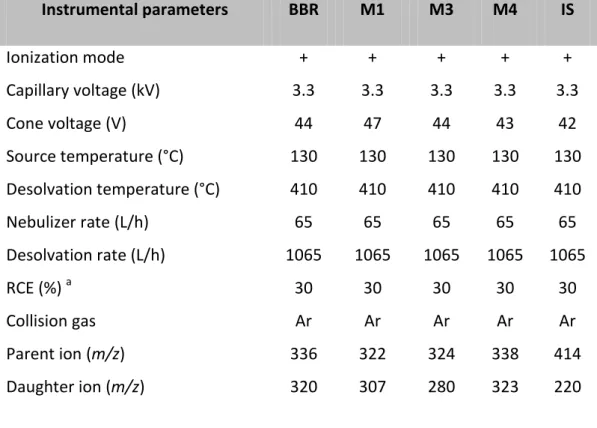 Table 1. Tuning parameters BBR and its metabolites  